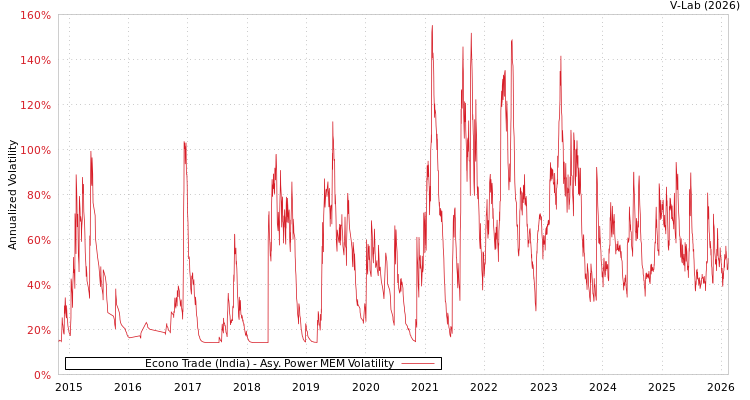 graph of Econo Trade (India) APMEM