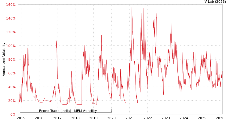 graph of Econo Trade (India) MEM