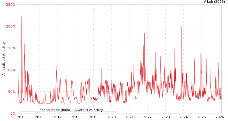 graph of Econo Trade (India) AGARCH