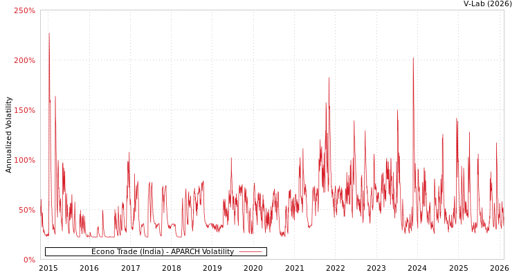 graph of Econo Trade (India) APARCH