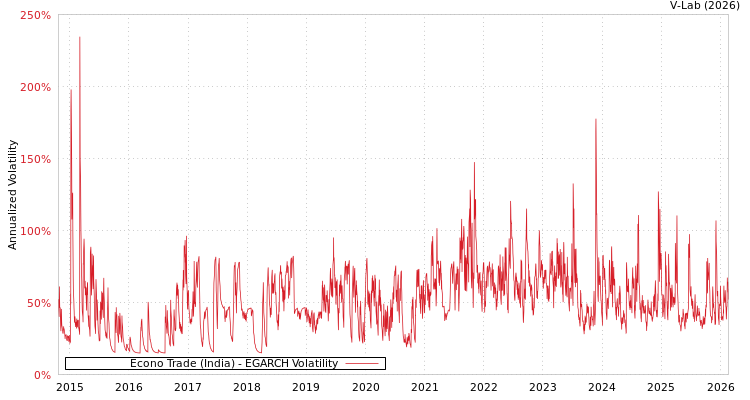 graph of Econo Trade (India) EGARCH