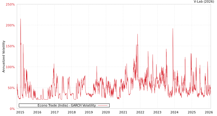 graph of Econo Trade (India) GARCH