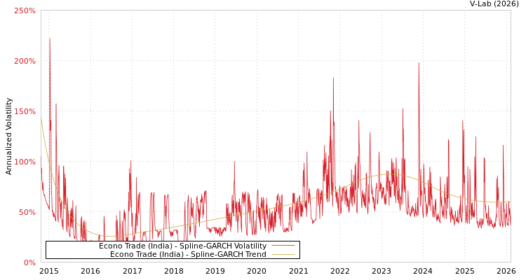 graph of Econo Trade (India) SGARCH