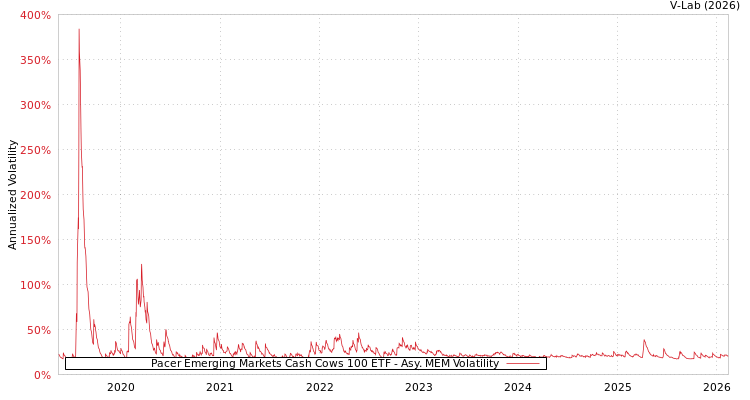 graph of Pacer Emerging Markets Cash Cows 100 ETF AMEM
