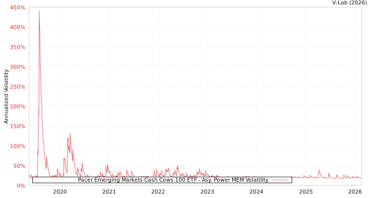 graph of Pacer Emerging Markets Cash Cows 100 ETF APMEM