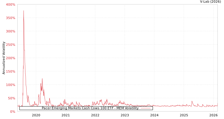 graph of Pacer Emerging Markets Cash Cows 100 ETF MEM