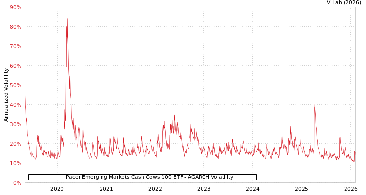 graph of Pacer Emerging Markets Cash Cows 100 ETF AGARCH