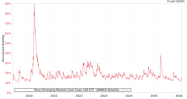 graph of Pacer Emerging Markets Cash Cows 100 ETF APARCH