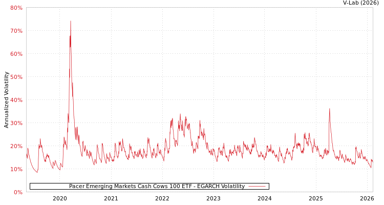 graph of Pacer Emerging Markets Cash Cows 100 ETF EGARCH