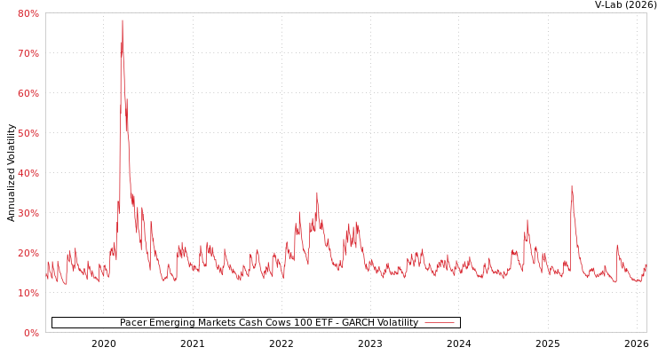graph of Pacer Emerging Markets Cash Cows 100 ETF GARCH