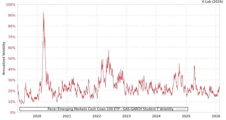 graph of Pacer Emerging Markets Cash Cows 100 ETF GAS-GARCH-T