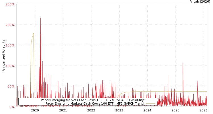 graph of Pacer Emerging Markets Cash Cows 100 ETF MF2-GARCH