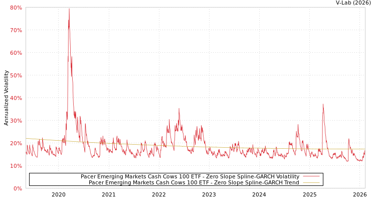 graph of Pacer Emerging Markets Cash Cows 100 ETF S0GARCH