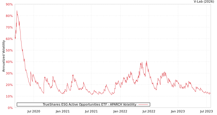 graph of TrueShares ESG Active Opportunities ETF APARCH