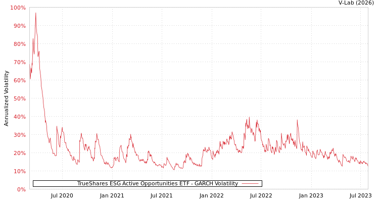 graph of TrueShares ESG Active Opportunities ETF GARCH