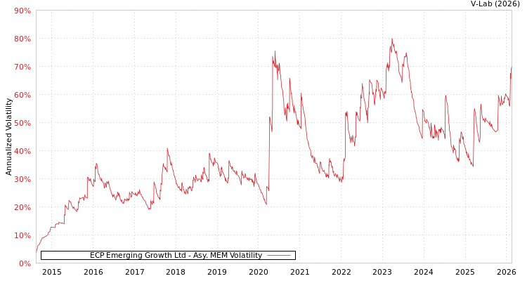 graph of ECP Emerging Growth Ltd AMEM