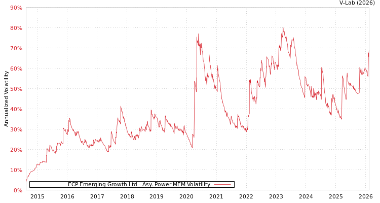 graph of ECP Emerging Growth Ltd APMEM