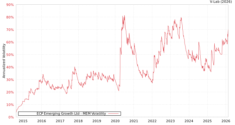 graph of ECP Emerging Growth Ltd MEM