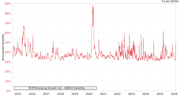 graph of ECP Emerging Growth Ltd GARCH