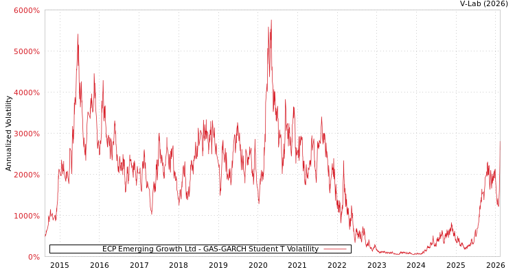 graph of ECP Emerging Growth Ltd GAS-GARCH-T
