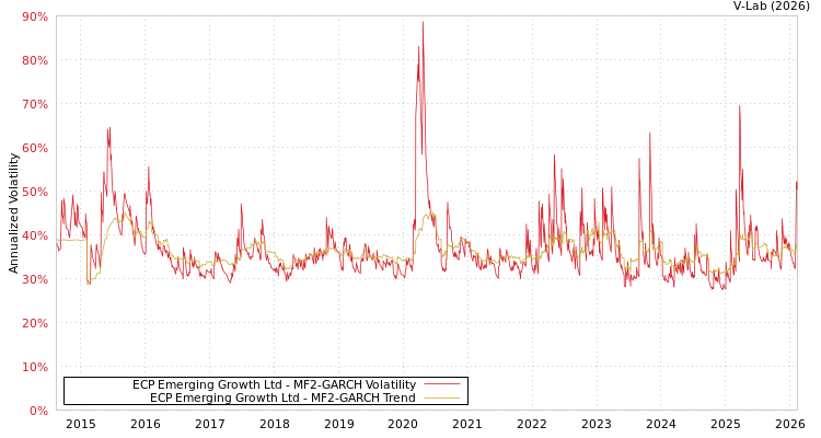 graph of ECP Emerging Growth Ltd MF2-GARCH