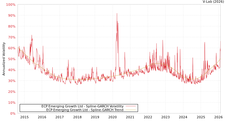graph of ECP Emerging Growth Ltd SGARCH