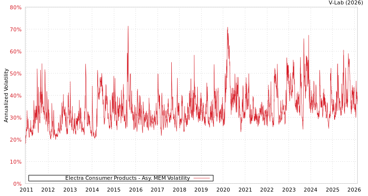 graph of Electra Consumer Products AMEM