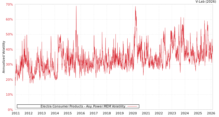 graph of Electra Consumer Products APMEM
