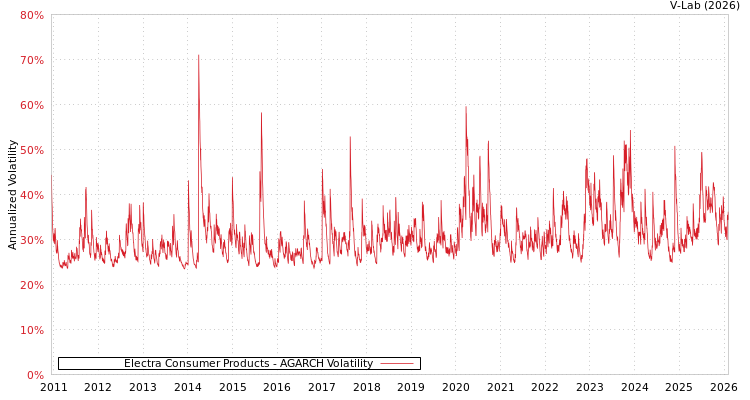 graph of Electra Consumer Products AGARCH