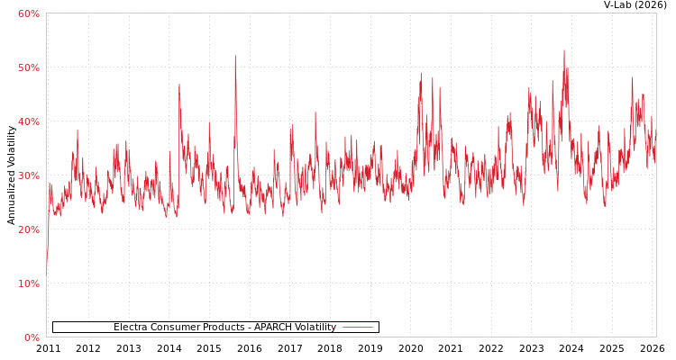 graph of Electra Consumer Products APARCH