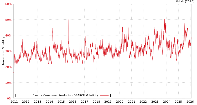 graph of Electra Consumer Products EGARCH