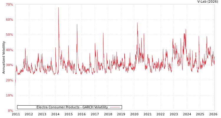 graph of Electra Consumer Products GARCH
