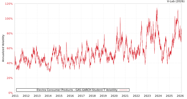 graph of Electra Consumer Products GAS-GARCH-T