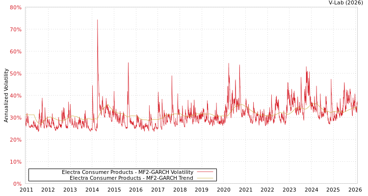 graph of Electra Consumer Products MF2-GARCH