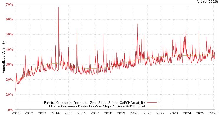 graph of Electra Consumer Products S0GARCH