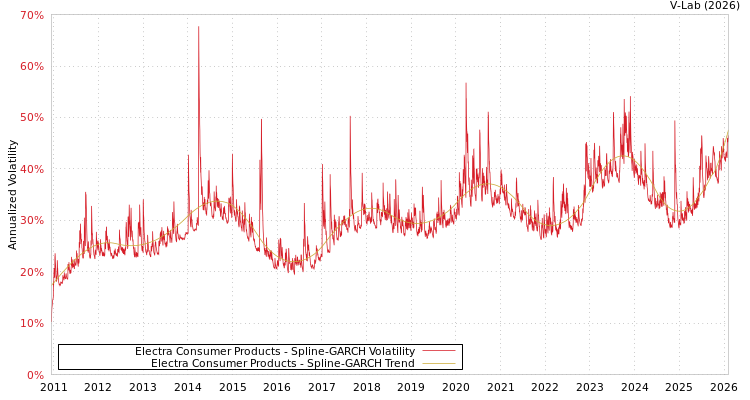 graph of Electra Consumer Products SGARCH