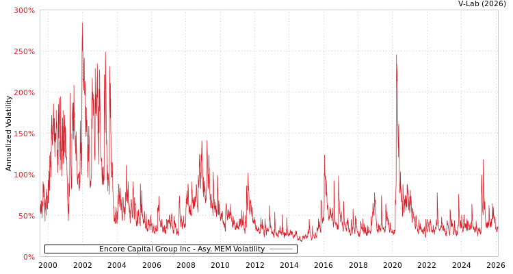 graph of Encore Capital Group Inc AMEM