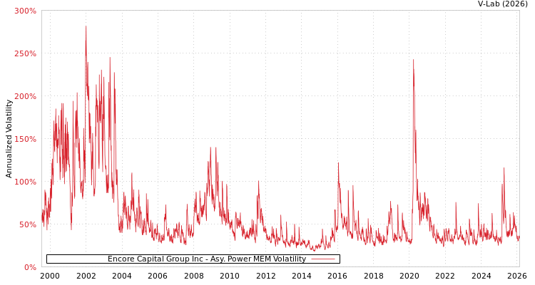 graph of Encore Capital Group Inc APMEM