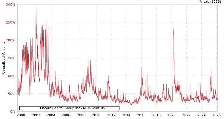 graph of Encore Capital Group Inc MEM