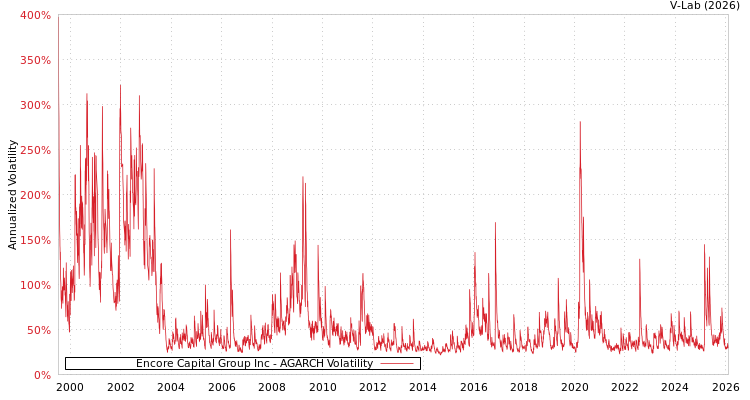 graph of Encore Capital Group Inc AGARCH