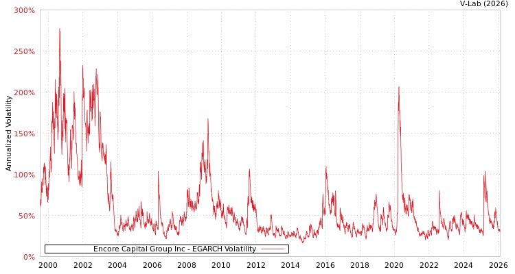 graph of Encore Capital Group Inc EGARCH