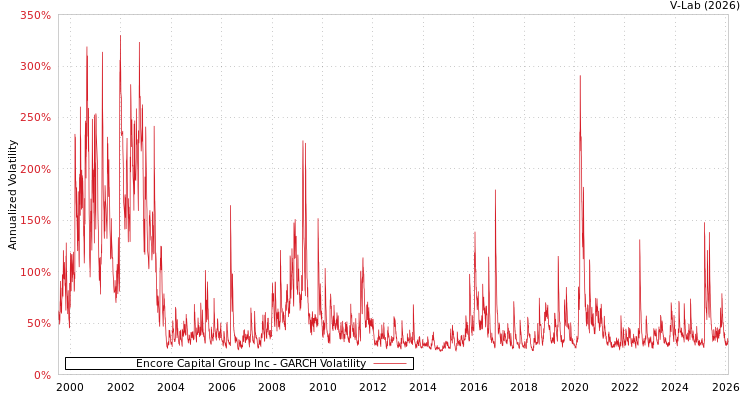 graph of Encore Capital Group Inc GARCH