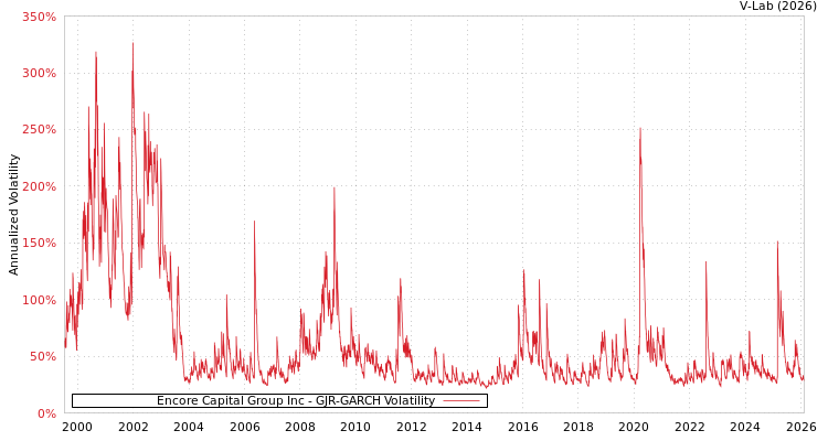 graph of Encore Capital Group Inc GJR-GARCH