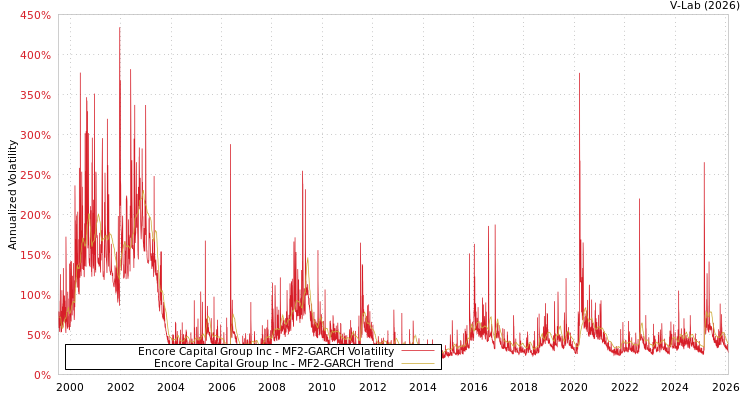 graph of Encore Capital Group Inc MF2-GARCH