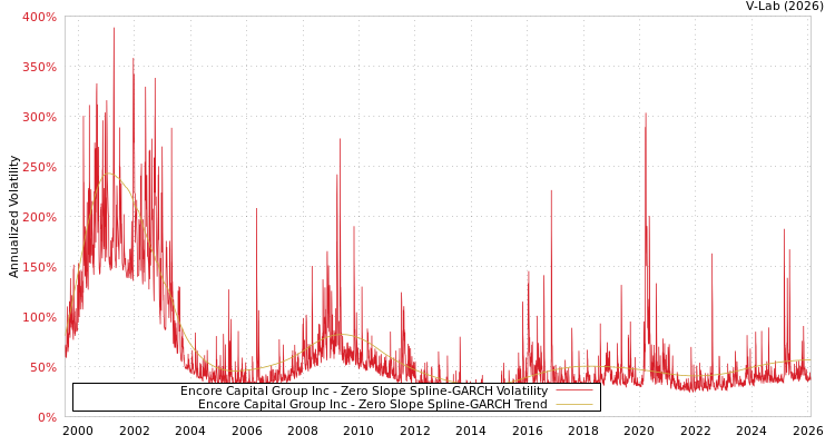 graph of Encore Capital Group Inc S0GARCH