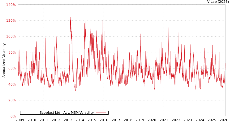 graph of Ecoplast Ltd AMEM