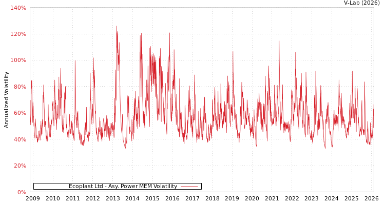 graph of Ecoplast Ltd APMEM