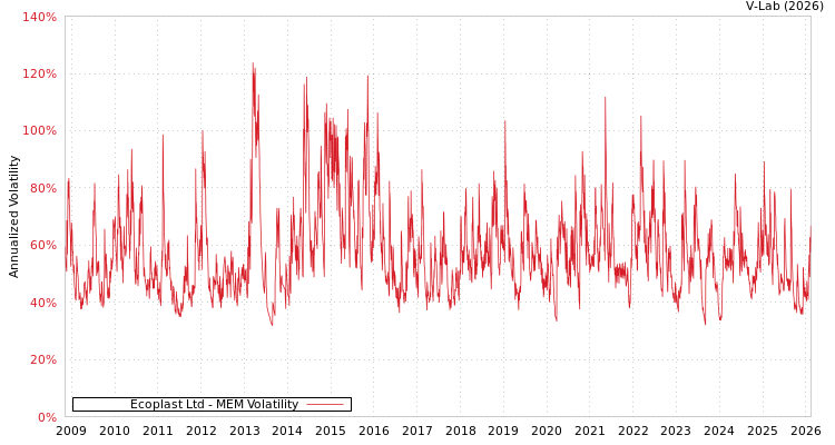 graph of Ecoplast Ltd MEM
