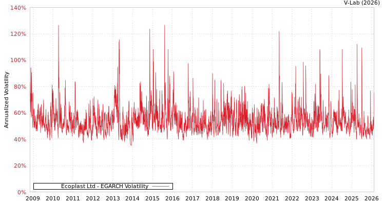 graph of Ecoplast Ltd EGARCH