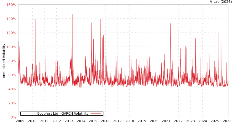 graph of Ecoplast Ltd GARCH